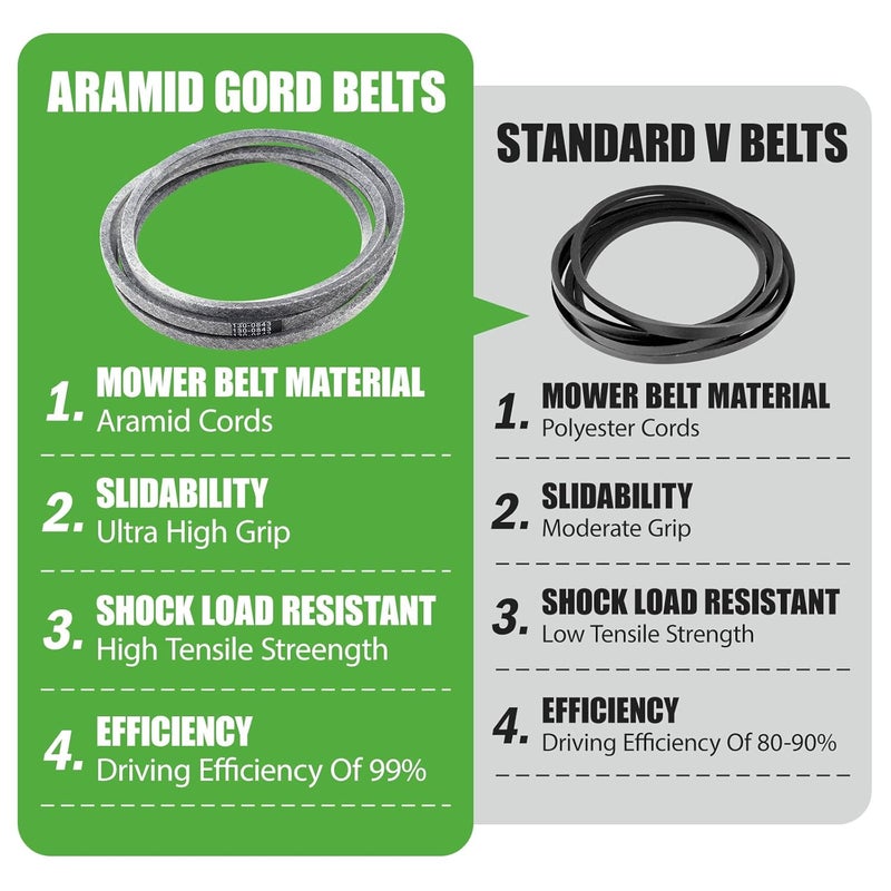 GEATaaT 130-0843 Mower Deck Belt Fit for Toro TimeCutter 75754 75756 74740 74741 74793 75757 54'' Deck, 74768 74778 50'' Deck & Exmark Quest E/S-Series Zero Turn Mower Replace# 130-0843-SL (0.5" X 144.4") - Image 5